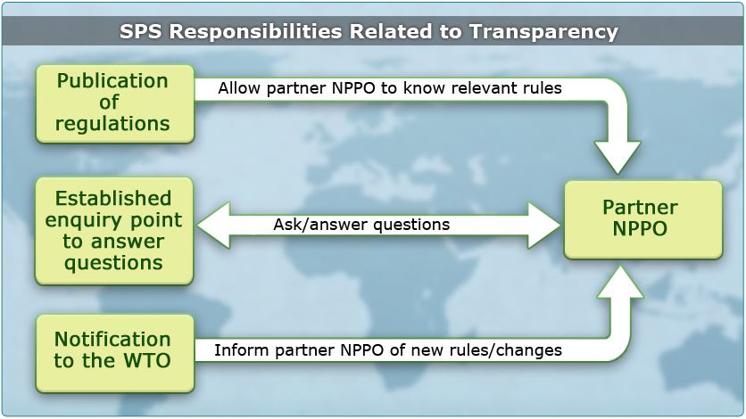 SPS Responsibilities Relating to Transparency